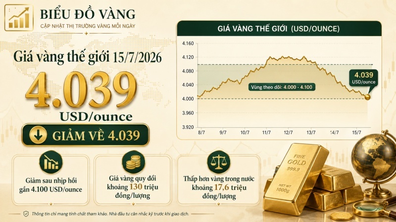 Giá vàng thế giới ngày 15/7/2026 giảm về 4.039 USD một ounce