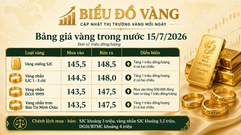 Bảng giá vàng trong nước sáng 15/7/2026 cập nhật SJC vàng nhẫn SJC DOJI và Bảo Tín Minh Châu