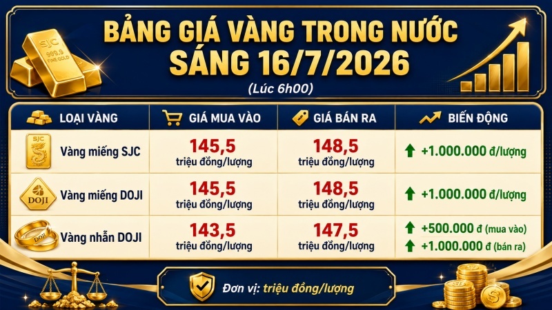 Bảng giá vàng trong nước sáng 16/7/2026 cập nhật SJC DOJI và vàng nhẫn DOJI