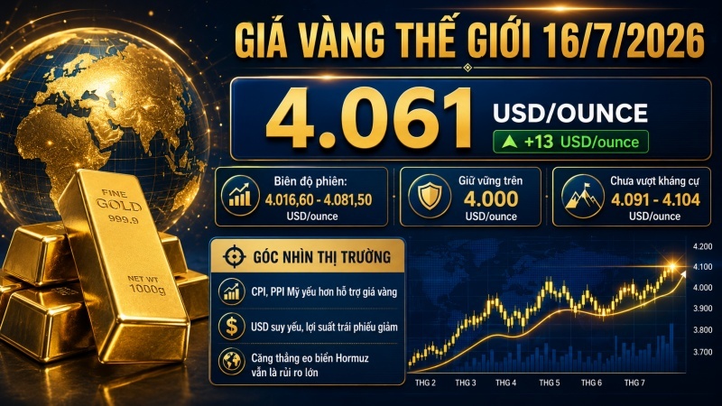 Giá vàng thế giới ngày 16/7/2026 tăng lên 4.061 USD một ounce