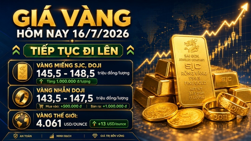 Giá vàng hôm nay 16/7/2026: SJC tăng 1 triệu đồng, vàng thế giới lên 4.061 USD/ounce