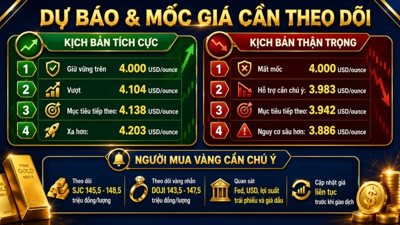 Dự báo giá vàng sau phiên 16/7/2026 và các mốc cần theo dõi