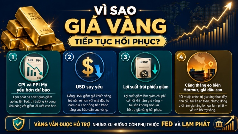 Nguyên nhân giá vàng tiếp tục hồi phục do CPI PPI Mỹ yếu hơn USD suy yếu và lợi suất giảm