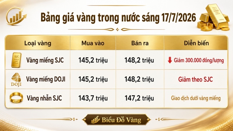 Bảng giá vàng trong nước sáng 17/7/2026 cập nhật SJC DOJI và vàng nhẫn SJC