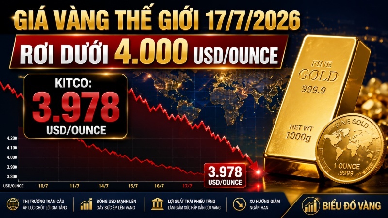 Giá vàng thế giới ngày 17/7/2026 rơi dưới 4.000 USD một ounce về 3.978 USD