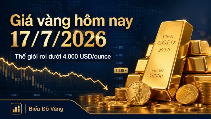 Giá vàng hôm nay 17/7/2026: Thế giới rơi dưới 4.000 USD, SJC giảm nhẹ
