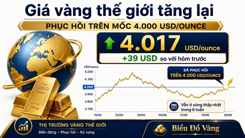 Giá vàng thế giới ngày 18/7/2026 tăng lại lên 4.017 USD mỗi ounce