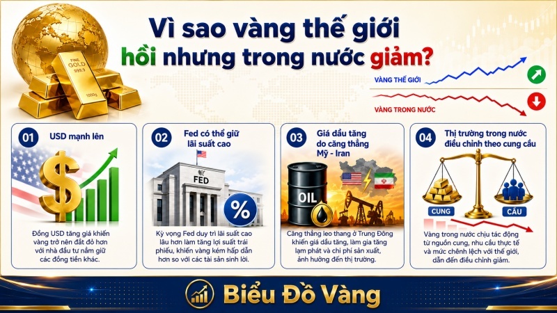 Vì sao vàng thế giới hồi nhưng giá vàng trong nước giảm ngày 18/7/2026