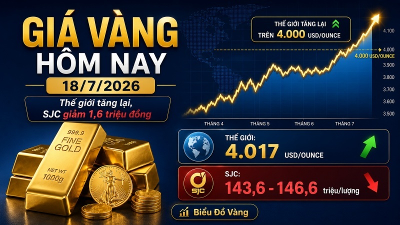 Giá vàng hôm nay 18/7/2026: Thế giới tăng lại, SJC giảm 1,6 triệu đồng