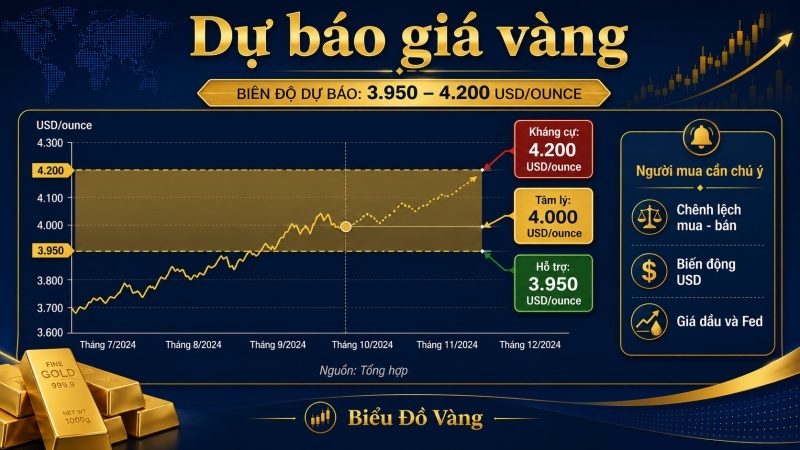 Dự báo giá vàng sau phiên 18/7/2026 với vùng theo dõi 3.950 đến 4.200 USD mỗi ounce