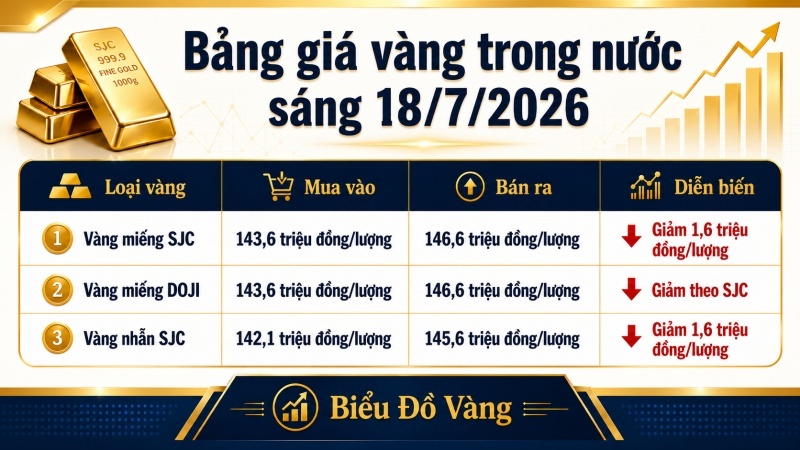Bảng giá vàng trong nước sáng 18/7/2026 cập nhật SJC DOJI và vàng nhẫn SJC