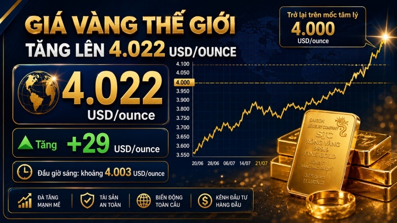Giá vàng thế giới ngày 21/7/2026 tăng lên 4.022 USD mỗi ounce