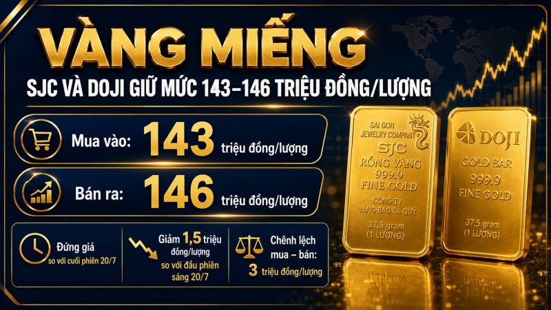 Giá vàng miếng SJC và DOJI ngày 21/7/2026 giữ mức 143 đến 146 triệu đồng một lượng