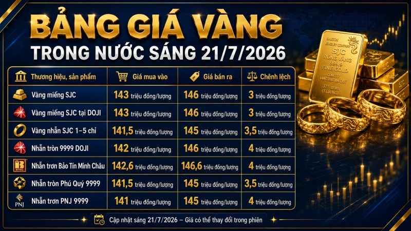 Bảng giá vàng trong nước sáng 21/7/2026 của SJC DOJI PNJ Phú Quý và Bảo Tín