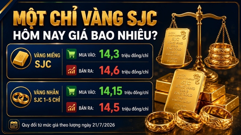 Một chỉ vàng SJC ngày 21/7/2026 có giá mua 14,3 triệu và bán 14,6 triệu đồng