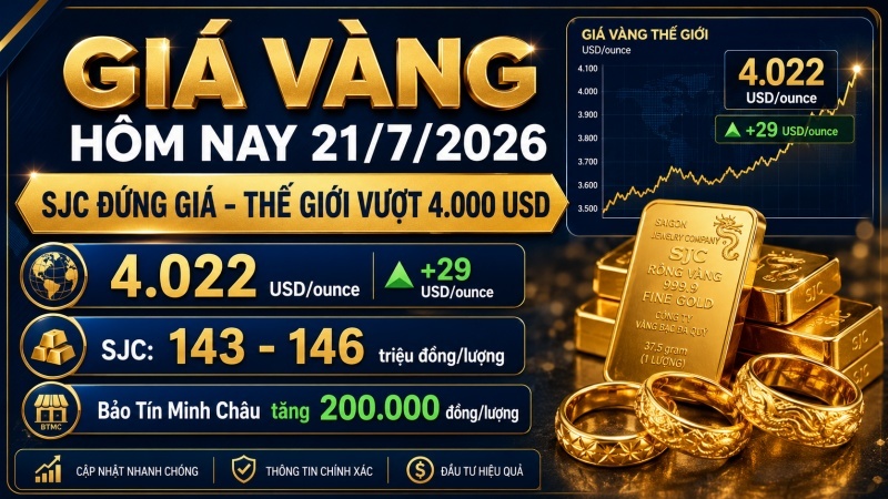 Giá vàng hôm nay 21/7/2026 SJC đi ngang trong khi vàng thế giới tăng trở lại