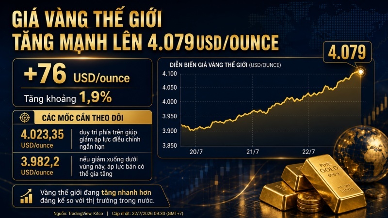 Giá vàng thế giới ngày 22/7/2026 tăng 76 USD lên 4.079 USD mỗi ounce
