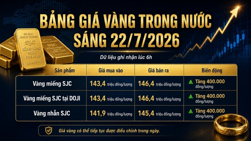 Bảng giá vàng trong nước sáng 22/7/2026 cập nhật SJC DOJI và vàng nhẫn SJC