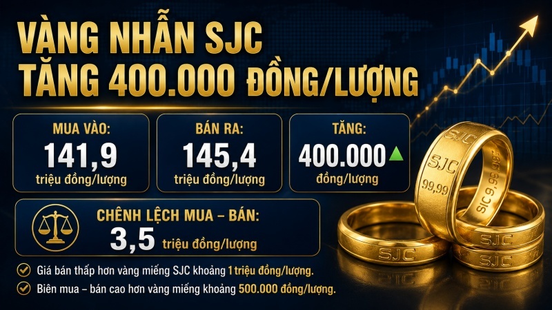 Giá vàng nhẫn SJC ngày 22/7/2026 tăng lên 141,9 đến 145,4 triệu đồng mỗi lượng