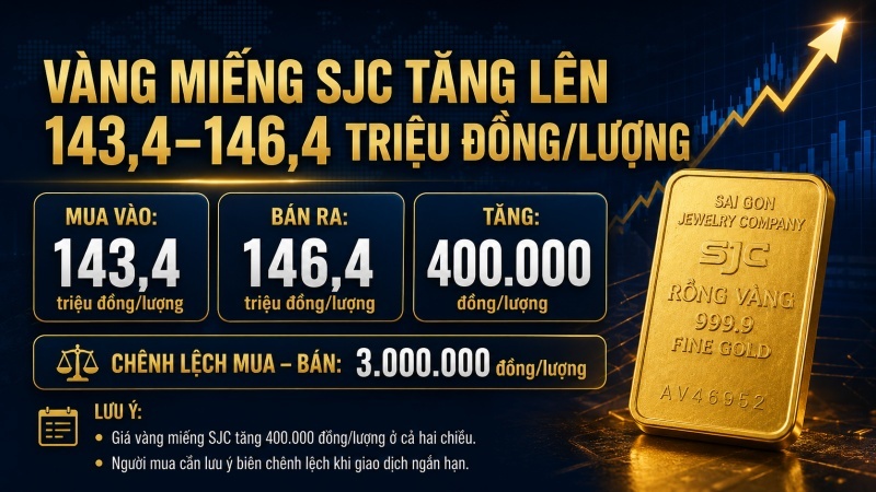 Giá vàng miếng SJC ngày 22/7/2026 tăng lên 143,4 đến 146,4 triệu đồng mỗi lượng