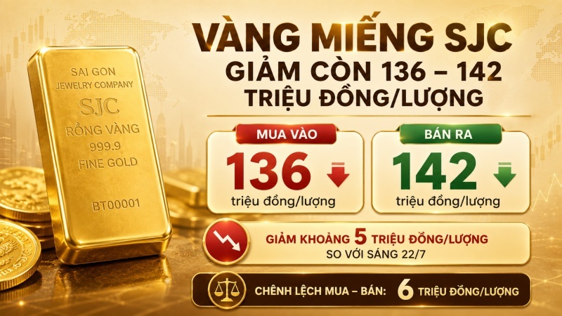 Giá vàng miếng SJC ngày 23/7/2026 giảm còn 136 đến 142 triệu đồng mỗi lượng