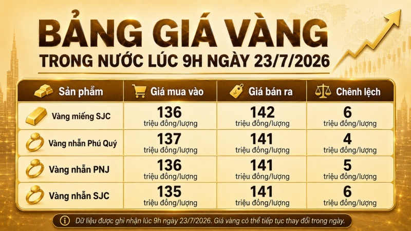 Bảng giá vàng hôm nay 23/7/2026 cập nhật SJC PNJ và Phú Quý lúc 9h