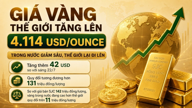Giá vàng thế giới ngày 23/7/2026 tăng 42 USD lên 4.114 USD mỗi ounce