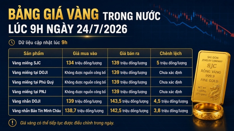 Bảng giá vàng trong nước lúc 9h ngày 24/7/2026