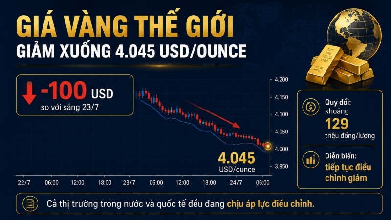 Giá vàng thế giới ngày 24/7/2026 giảm xuống 4.045 USD mỗi ounce