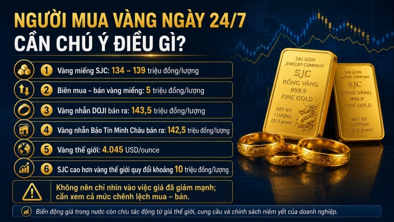 Người mua vàng ngày 24/7/2026 cần lưu ý chênh lệch mua bán và biến động giá