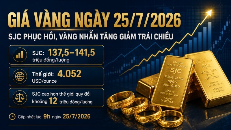 Giá vàng ngày 25/7/2026 SJC tăng lên 141,5 triệu đồng/lượng