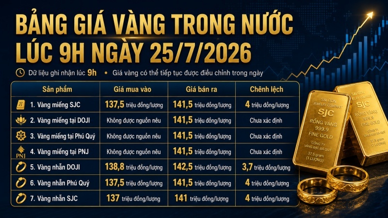 Bảng giá vàng ngày 25/7/2026 cập nhật SJC DOJI Phú Quý và PNJ lúc 9h