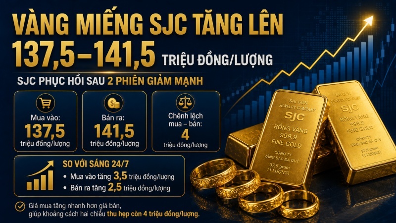 Giá vàng miếng SJC ngày 25/7/2026 tăng lên 137,5 đến 141,5 triệu đồng mỗi lượng