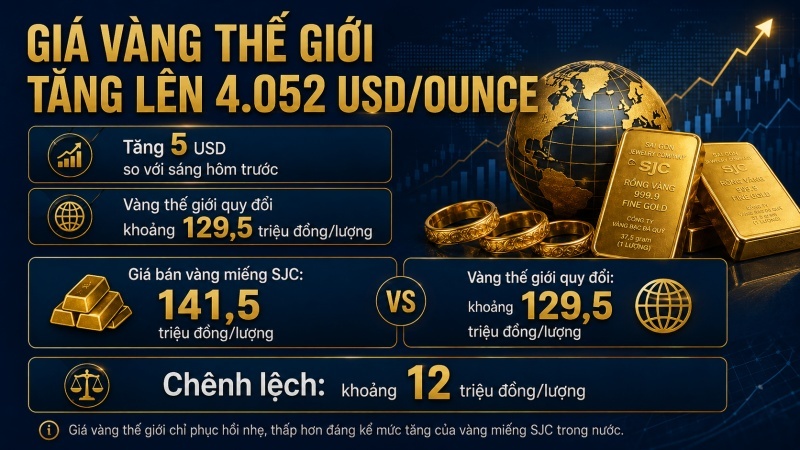 Giá vàng thế giới ngày 25/7/2026 tăng lên 4.052 USD mỗi ounce