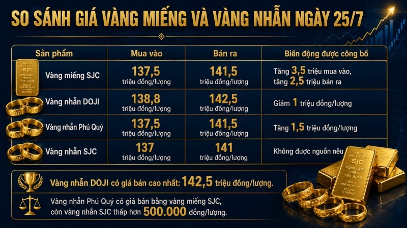 So sánh giá vàng miếng SJC và vàng nhẫn DOJI Phú Quý SJC ngày 25/7/2026