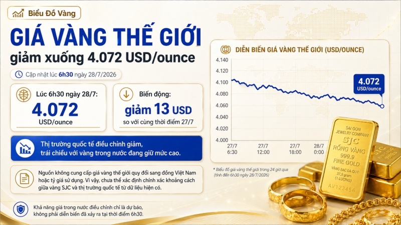 Giá vàng thế giới ngày 28/7/2026 giảm 13 USD xuống 4.072 USD mỗi ounce