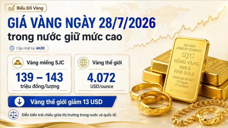 Giá vàng ngày 28/7/2026: SJC 139–143 triệu, vàng thế giới giảm