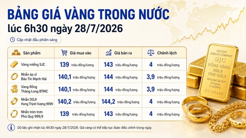 Bảng giá vàng trong nước lúc 6h30 ngày 28/7/2026 gồm SJC DOJI BTMC BTMH và Phú Quý