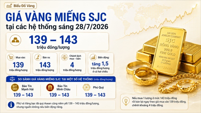 Giá vàng miếng SJC ngày 28/7/2026 ở mức 139 đến 143 triệu đồng mỗi lượng