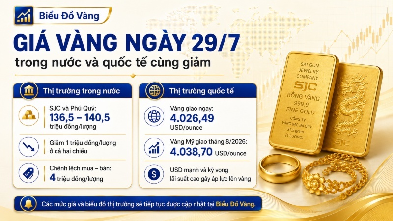 Giá vàng ngày 29/7/2026 giảm tại Công ty SJC và Phú Quý