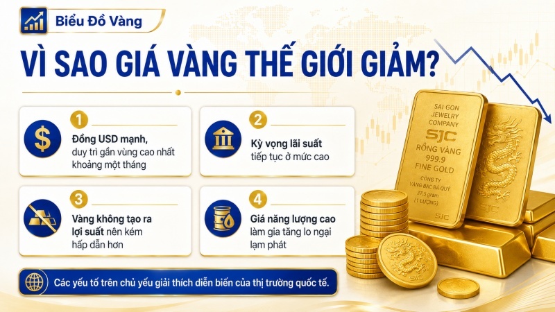 Đồng USD mạnh và lãi suất cao gây áp lực lên giá vàng thế giới ngày 29/7/2026