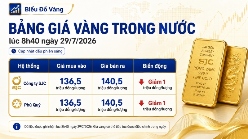 Bảng giá vàng SJC và Phú Quý lúc 8h40 ngày 29/7/2026