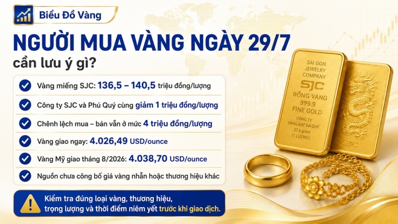 Lưu ý khi mua vàng ngày 29/7/2026 với chênh lệch mua bán 4 triệu đồng