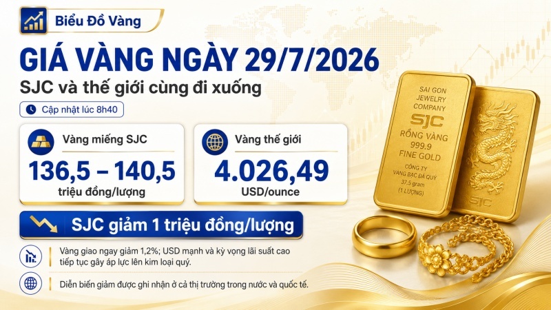 Giá vàng ngày 29/7/2026: SJC giảm 1 triệu còn 140,5 triệu đồng/lượng