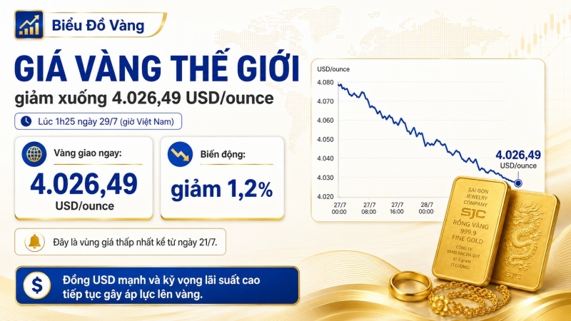 Giá vàng thế giới ngày 29/7/2026 giảm xuống 4.026,49 USD mỗi ounce