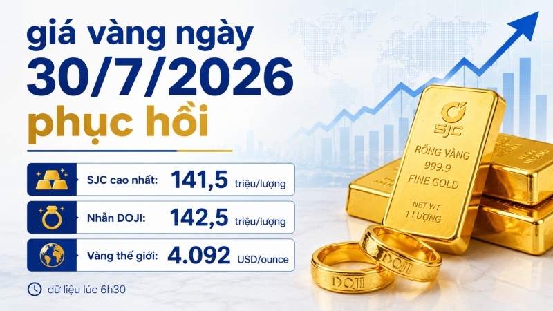 Giá vàng ngày 30/7/2026: SJC tăng trở lại, nhẫn DOJI lên 142,5 triệu