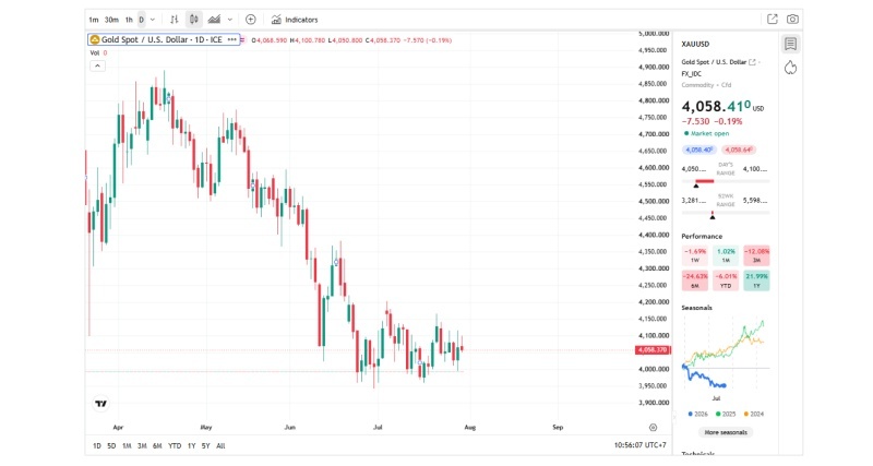 Giá vàng thế giới ngày 30/7/2026 tăng 76 USD lên 4.092 USD mỗi ounce