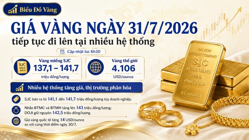 Giá vàng ngày 31/7/2026: Nhẫn BTMC, BTMH lên 143 triệu
