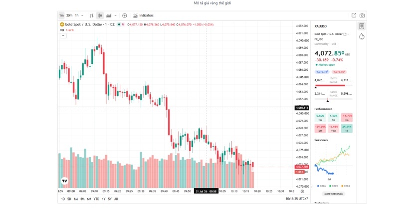 Giá vàng thế giới ngày 31/7/2026 tăng lên 4.106 USD mỗi ounce