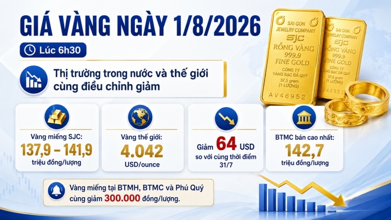 Giá vàng ngày 1/8/2026: SJC giảm còn 141,9 triệu